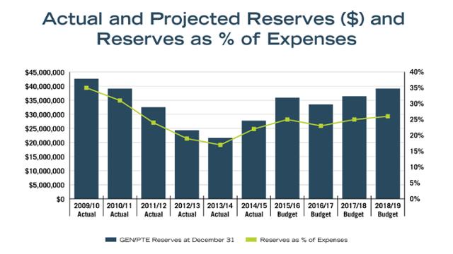Actual and Projected Reserves ($) and Reserves as % of Expenses