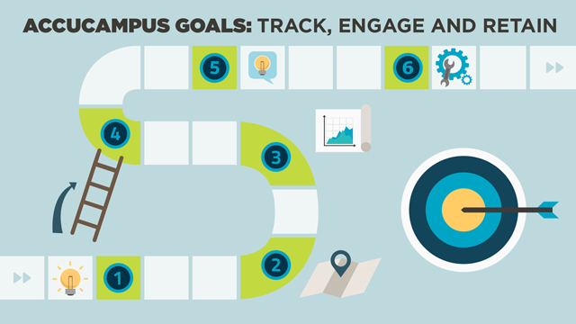 Graphic of a pathway with the words AccuCampus goals- track, engage and retain