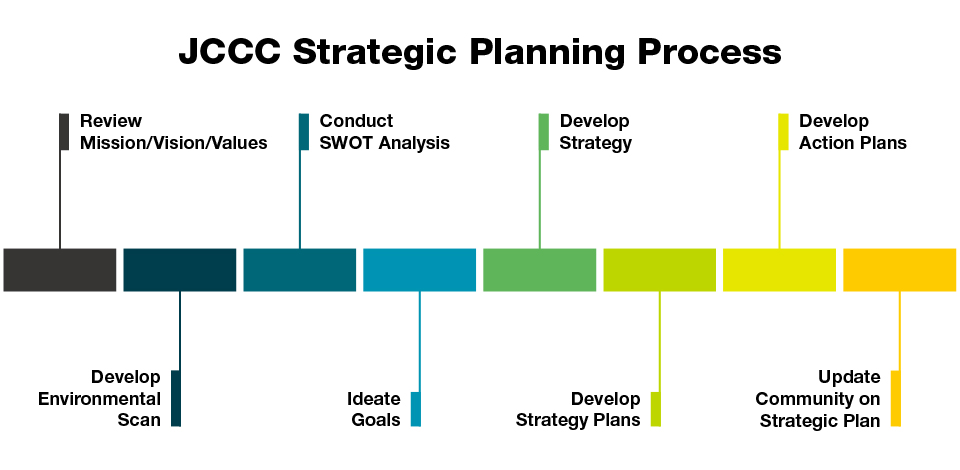 The JCCC strategic planning process: review mission/vision/values, develop environmental scan, conduct SWOT analysis, ideate goals, develop strategy, develop strategy plans, develop action plans, and update community on strategic plan.