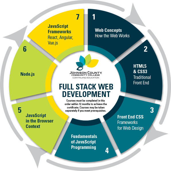 Image shows the seven courses in the web development program, including web concepts, HTML5 & CSS3, Front End CSS, Fundamentals of Javascript Programming, JavaScript in the Browser Context, Node.js, and JavaScript Frameworks. Courses must be completed in this order within 12 months to achieve the certificate. Courses may be taken separately if you meet prerequisites.