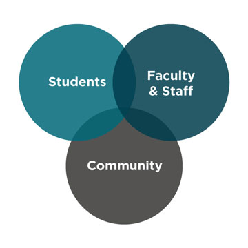 Venn digram showing students, faculty and staff, community