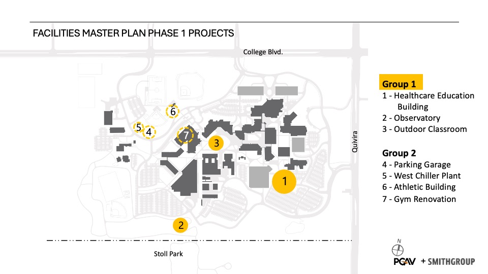 A site overview diagram titled Facilities Master Plan Phase 1 Projects created by PGAV + SmithGroup. It shows a simplified map layout of the campus bounded by College Blvd. to the north, Quivira Road to the east, and Stoll Park to the south. Seven yellow numbered circles mark specific project sites across the campus, which are categorized into two groups in a key on the right. Group 1 consists of 1 Healthcare Education Building, 2 Observatory, and 3 Outdoor Classroom. Group 2 consists of 4 Parking Garage, 5 West Chiller Plant, 6 Athletic Building, and 7 Gym Renovation.