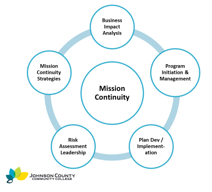 Circular diagram showing mission continuity components. All information in diagram is on the page.