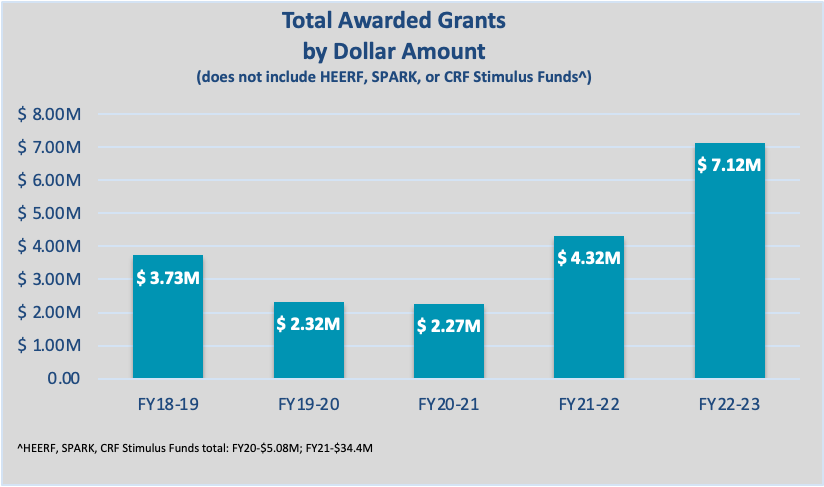 Graphic representation of grants awarded to JCCC by fiscal year.
