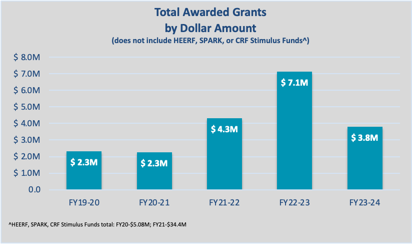 Graphic representation of grants awarded to JCCC by fiscal year.