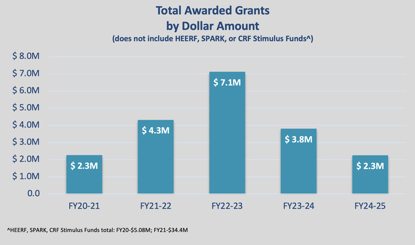 Graphic representation of grants awarded to JCCC by fiscal year.