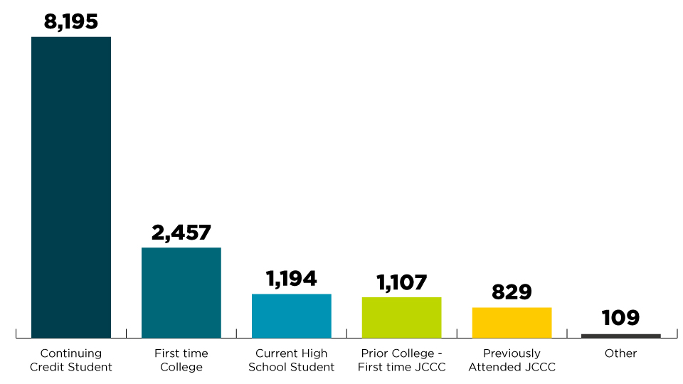 Facts About JCCC Johnson County Community College