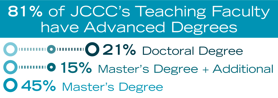 81 percent of JCCC's teaching faculty have advanced degrees: 21% doctoral degree; 15 percent master's degree plus additional; 45 percent master's degree