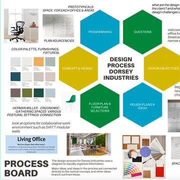 Design process board for Dorsey Industries