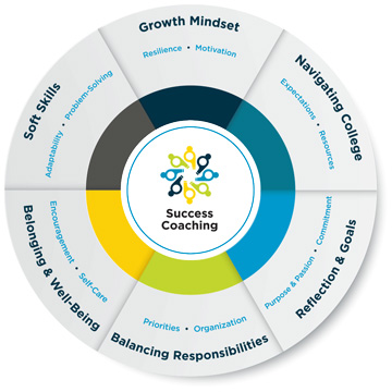 Circle graphic with six sections. Content of graphic is repeated on the page.