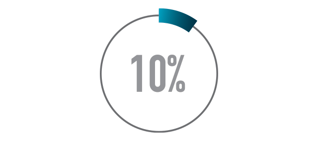 The statistic 10% in in a circle with 10% of the circle bolded