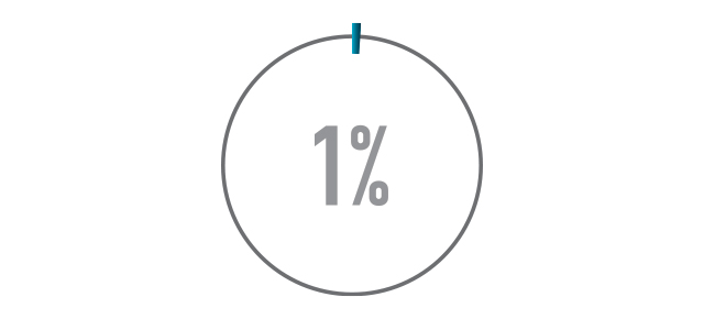 The statistic 1% in in a circle with 1% of the circle bolded