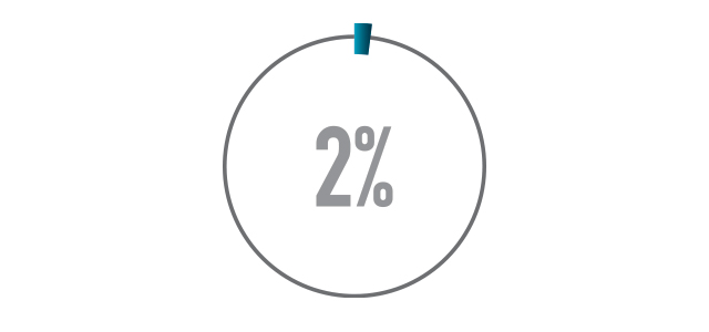 The statistic 2% in in a circle with 2% of the circle bolded