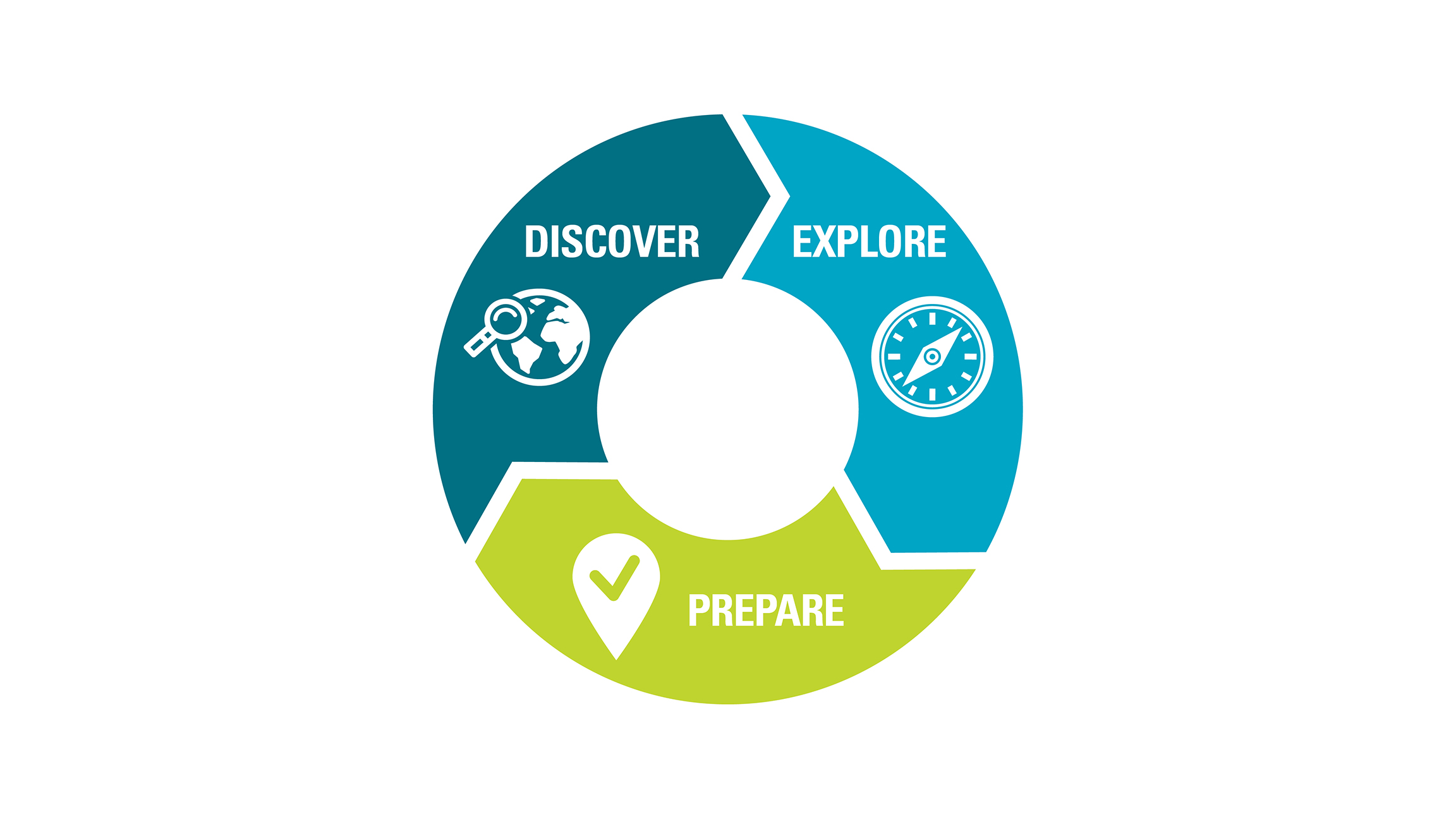 A circle graphic that shows how discovery leads to exploration that leads to preparation that leads back to disccover.
