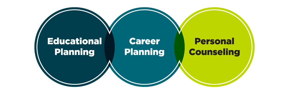 educational planning, career planning, and personal counseling