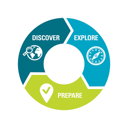 discover, explore, prepare in a continuous loop